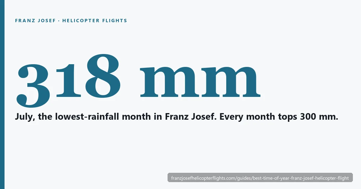 Card showing Franz Josef rainfall and daylight by month with July as the lowest-rain month