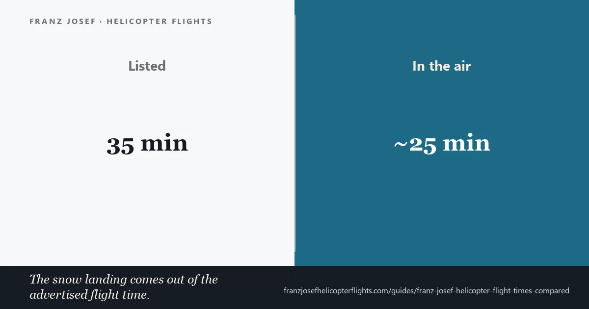 Comparison card: a 35-minute listed Franz Josef helicopter flight split into about 25 minutes in the air and a 10-minute snow landing
