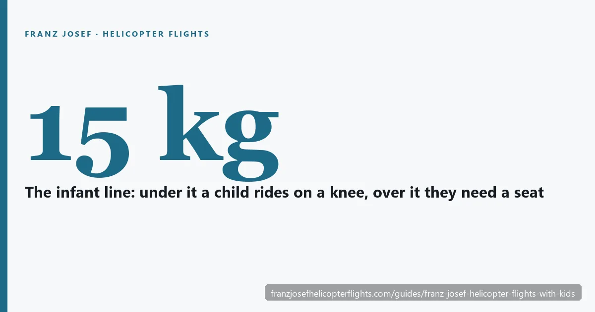 Card: Franz Josef helicopter flights with kids, infants under 15 kg ride on an adult's knee, seats allocated by weight