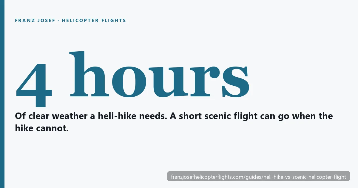 Comparison card: a Franz Josef scenic flight with a short snow landing set against a guided heli-hike that needs a four-hour clear-weather window
