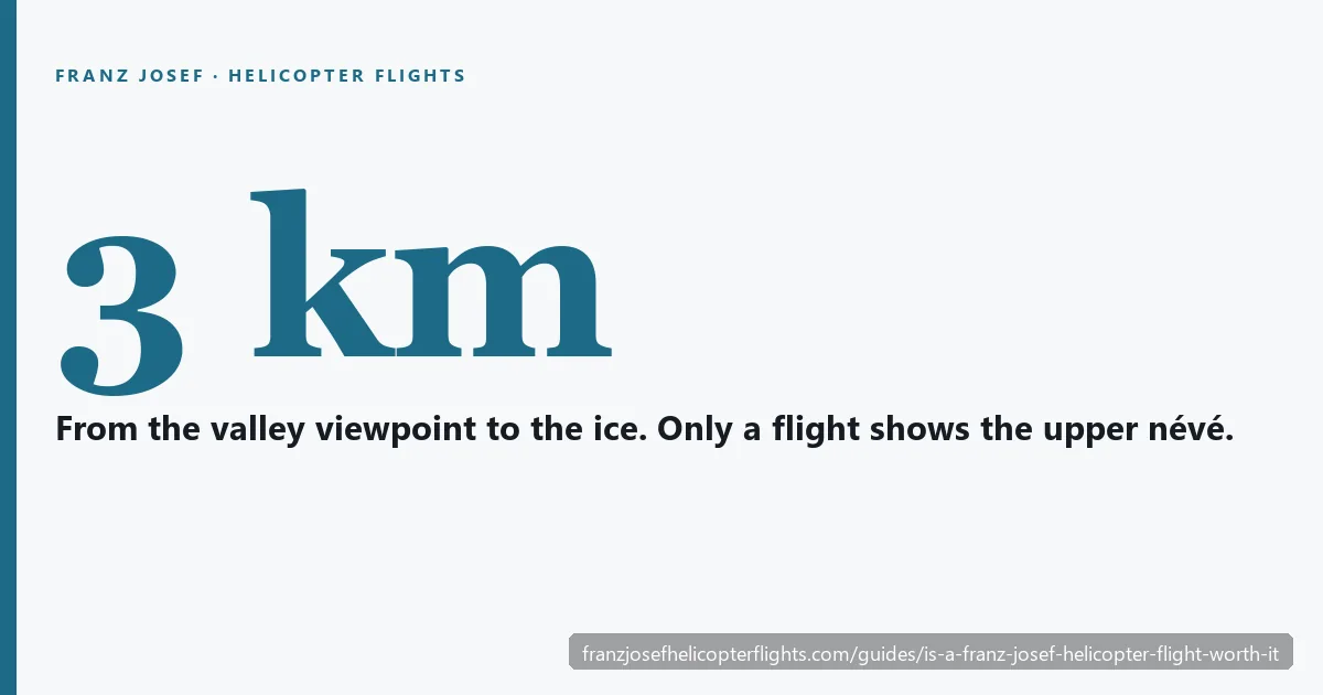Comparison card: the free Franz Josef valley walk stops at a viewpoint about 3 km from the ice, while a 20-minute flight from $204 lands on snow above the glacier