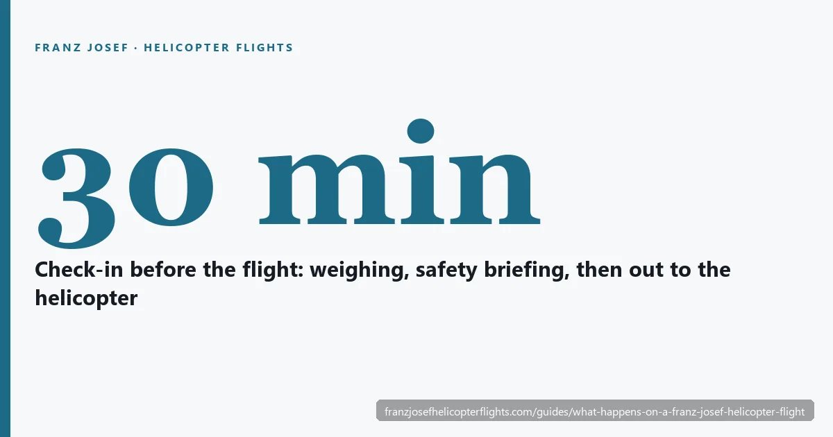 Card: what happens on a Franz Josef helicopter flight, from a 30-minute check-in and weigh-in to the snow landing