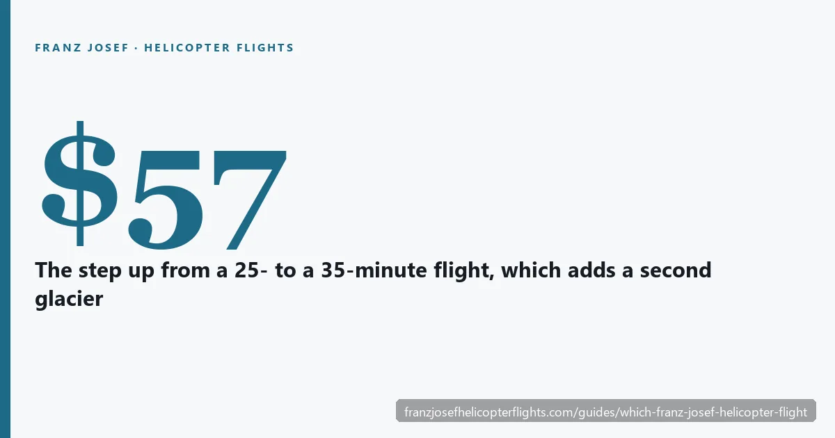 Card comparing four types of Franz Josef helicopter flight by listed minutes and price